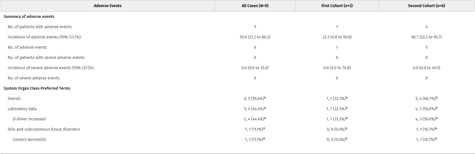 在表1總結了所有患者在首次給藥后6周內發生的不良事件。