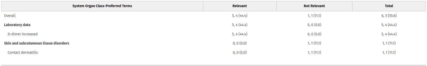 在表3列出了所有患者在服用第一劑后6周內經歷的不良事件按因果關系分類的匯總結果。