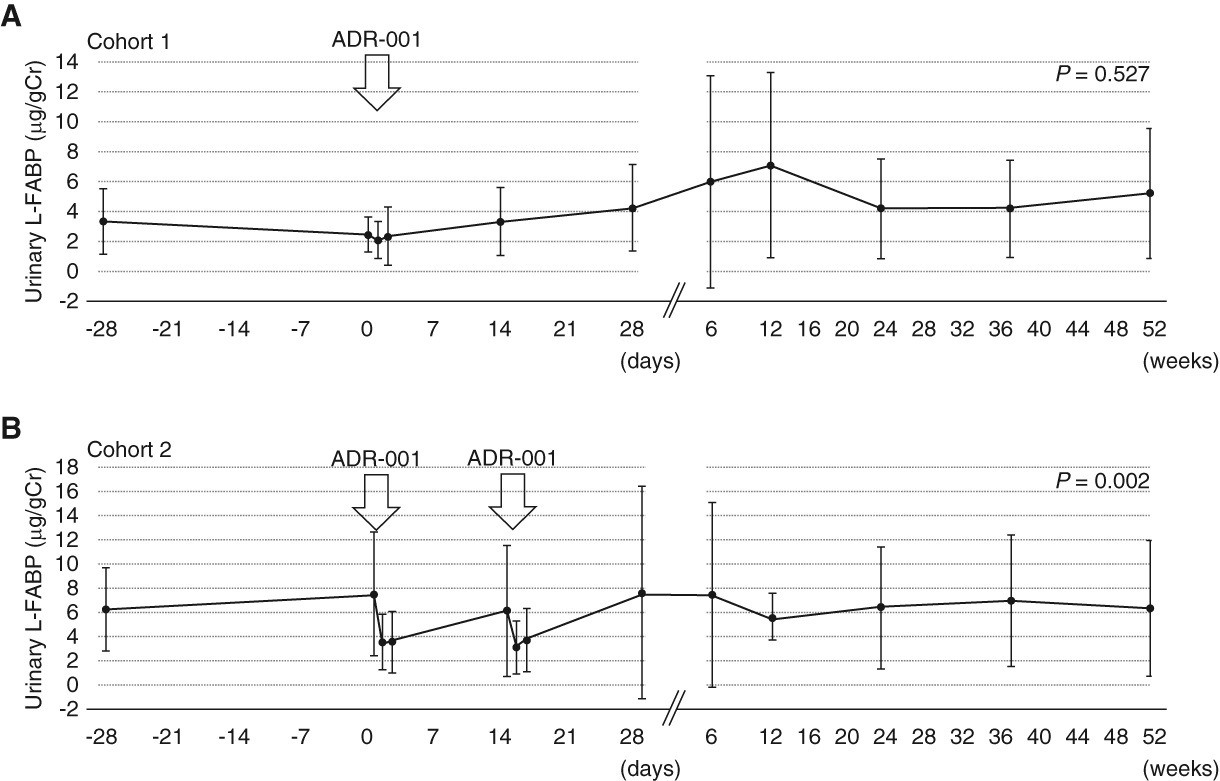 圖4：尿液L-FABP轉變。