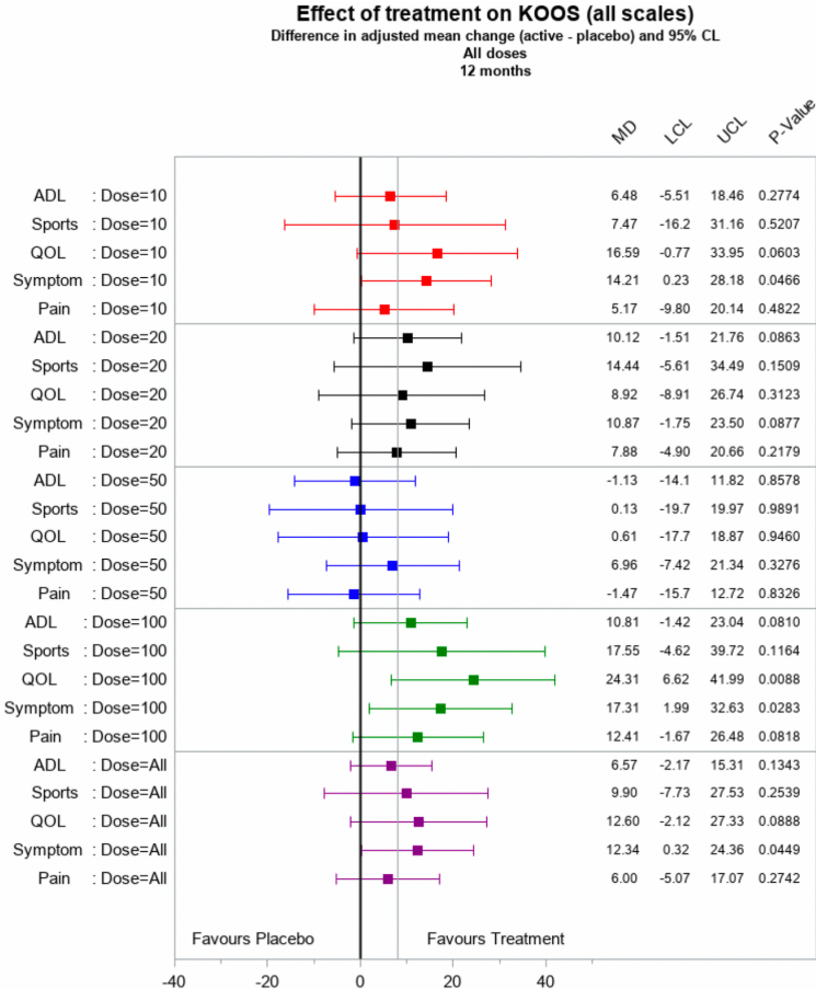 圖6:第 12 個(gè)月時(shí)通過(guò) KOOS 分量表測(cè)量的治療效果對(duì)疼痛和功能的估計(jì) 圖6:第 12 個(gè)月時(shí)通過(guò) KOOS 分量表測(cè)量的治療效果對(duì)疼痛和功能的估計(jì)