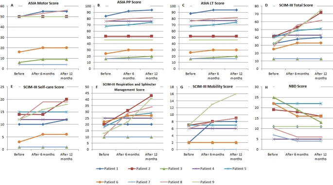 圖4:研究期間患者的神經(jīng)性、功能性和神經(jīng)源性腸功能障礙變化。 圖4:研究期間患者的神經(jīng)性、功能性和神經(jīng)源性腸功能障礙變化。
