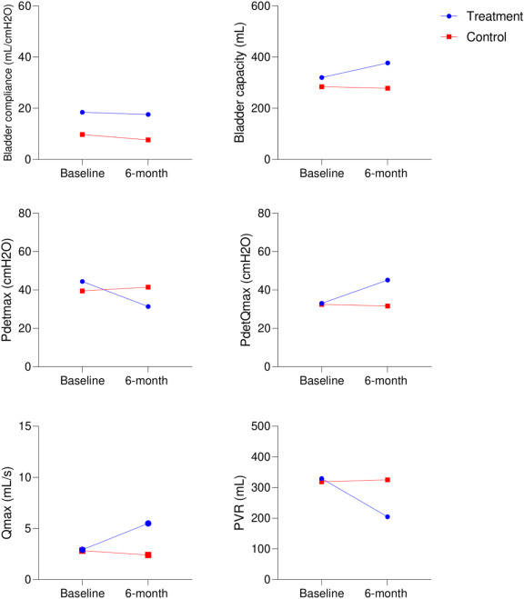 圖1:治療組和對照組在研究期間尿動力學(xué)參數(shù)的變化 圖1:治療組和對照組在研究期間尿動力學(xué)參數(shù)的變化