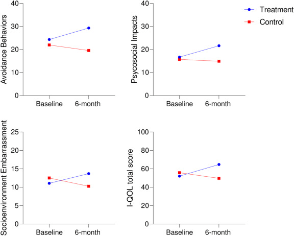 圖2:研究期間治療組和對照組失禁生活質(zhì)量 (I-QOL) 總體和領(lǐng)域評分的變化 圖2:研究期間治療組和對照組失禁生活質(zhì)量 (I-QOL) 總體和領(lǐng)域評分的變化