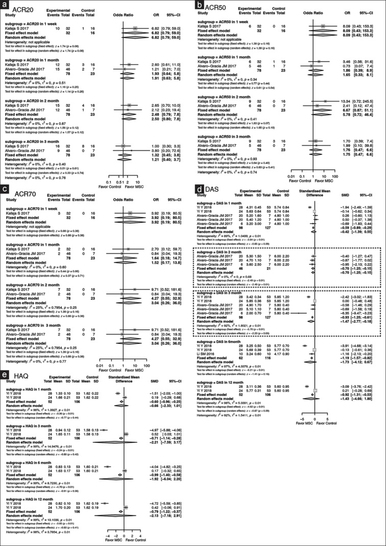 圖3：森林圖顯示MSCs在類風濕關節炎中的臨床評估結果，并根據隨訪時間點進行亞組分析。