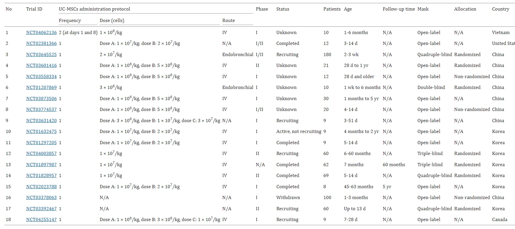 圖5:臍帶間充質干細胞治療支氣管肺發育不良患者的臨床試驗 圖5:臍帶間充質干細胞治療支氣管肺發育不良患者的臨床試驗