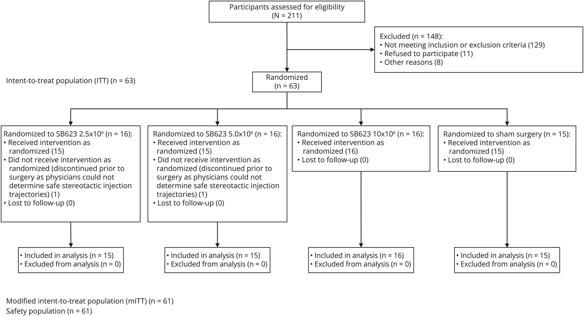 圖1：CONSORT流程圖，63名參與者被隨機分配接受SB623細胞治療或假手術。