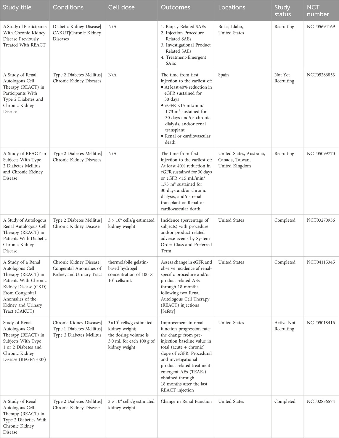 表3：自體細胞 (REACT) 治療慢性腎病。