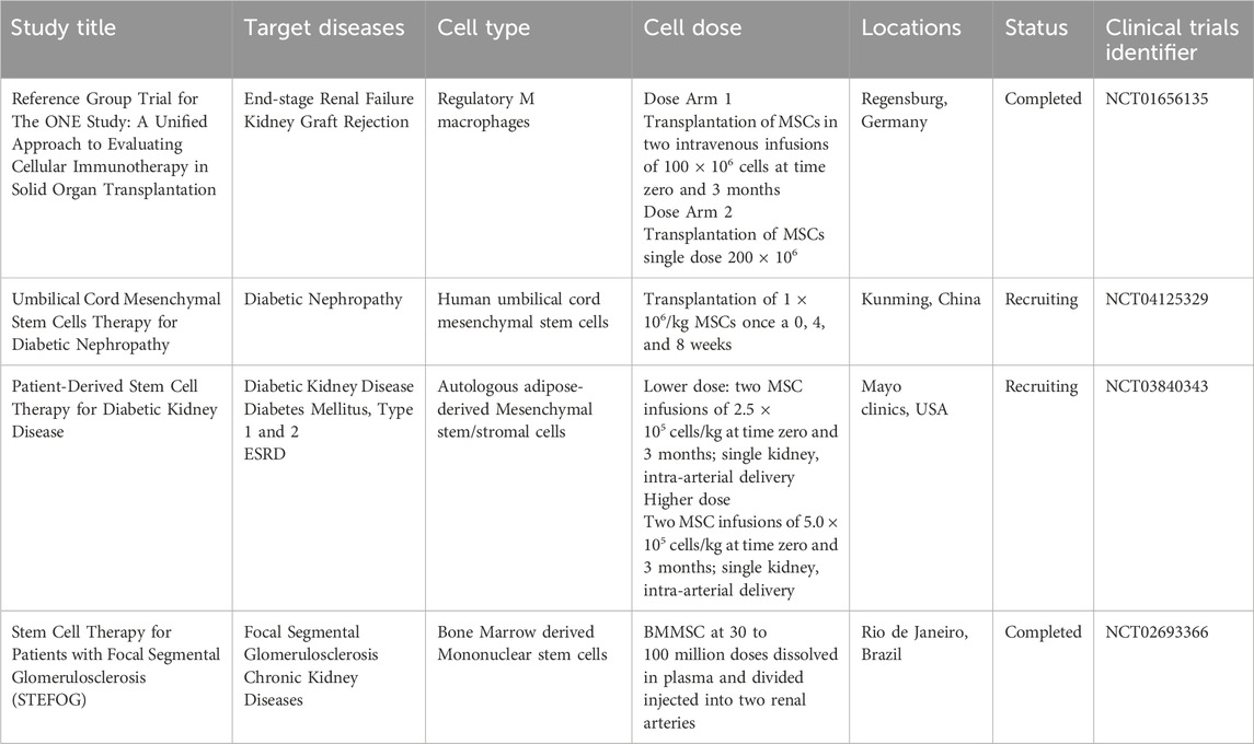 表4：細胞療法對實體器官移植免疫調節的作用。