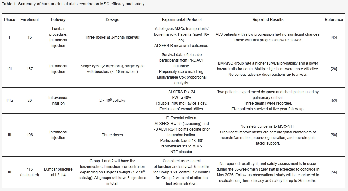 表1:以間充質(zhì)干細胞治療漸凍癥的功效和安全性為中心的人體臨床試驗摘要。 表1:以間充質(zhì)干細胞治療漸凍癥的功效和安全性為中心的人體臨床試驗摘要。