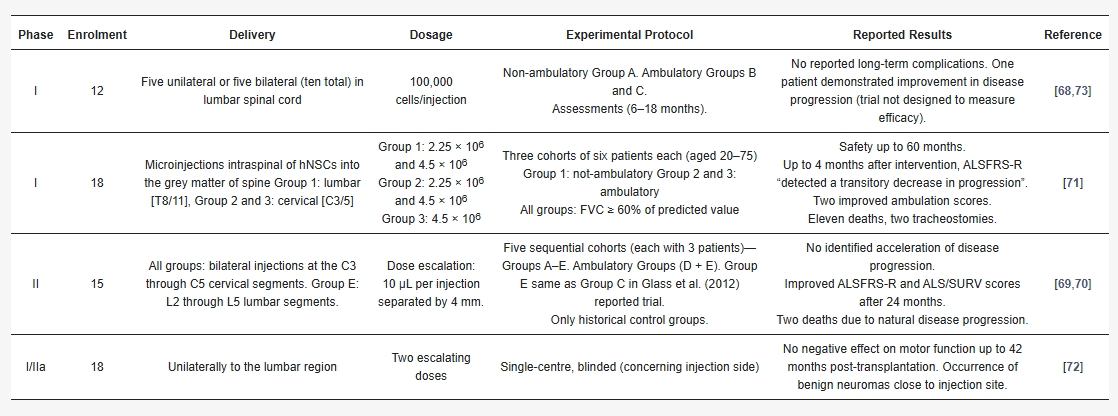 表2:以椎管內(nèi)人神經(jīng)干細胞安全性為中心的人體臨床試驗摘要 表2:以椎管內(nèi)人神經(jīng)干細胞安全性為中心的人體臨床試驗摘要