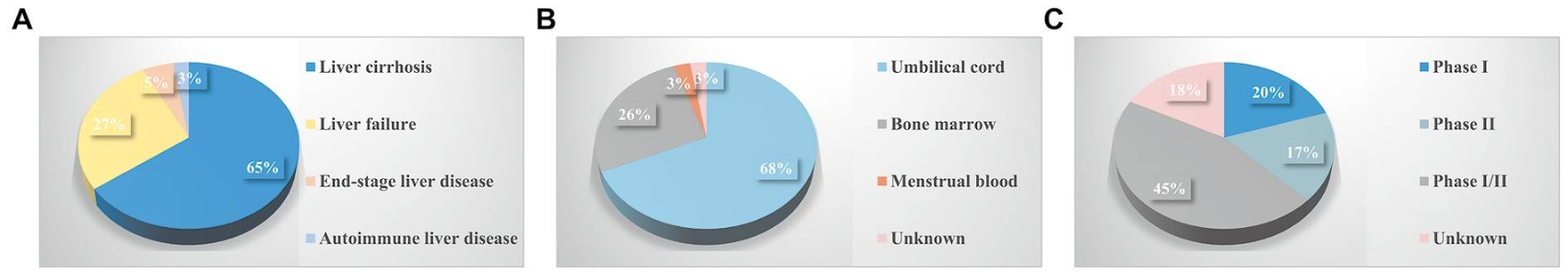 圖4:中國(guó)間充質(zhì)干細(xì)胞治療終末期肝病的臨床試驗(yàn)。 圖4:中國(guó)間充質(zhì)干細(xì)胞治療終末期肝病的臨床試驗(yàn)。