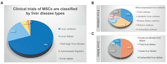 圖3:間充質(zhì)干細(xì)胞在治療終末期肝病中的臨床試驗(yàn)。 圖3:間充質(zhì)干細(xì)胞在治療終末期肝病中的臨床試驗(yàn)。