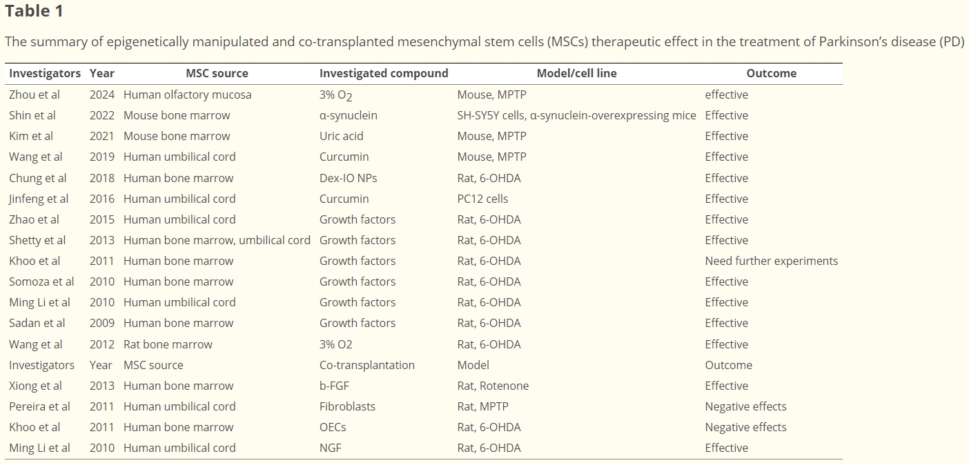 表1:表觀遺傳操控及共移植間充質干細胞(MSCs)治療帕金森病(PD)療效綜述 表1:表觀遺傳操控及共移植間充質干細胞(MSCs)治療帕金森病(PD)療效綜述
