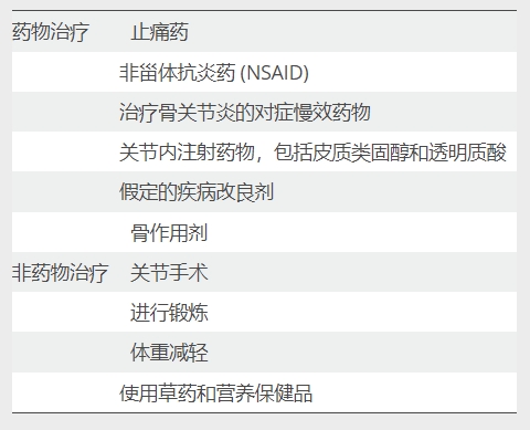 表1：常規(guī)治療膝骨關(guān)節(jié)炎的方法