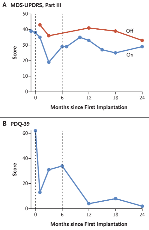 MDS-UPDRS表和生活質量評分