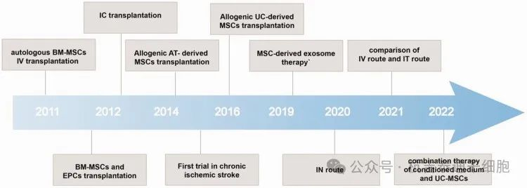 圖1：針對間充質干細胞治療缺血性中風的臨床試驗發展時間表