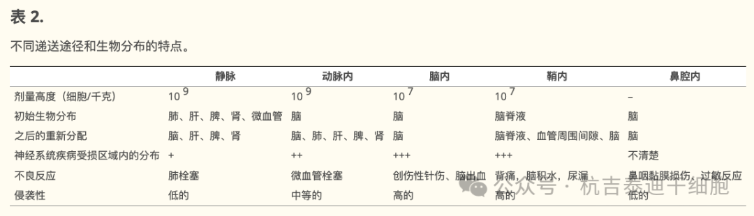 表2：不同遞送途徑和生物分布的特點