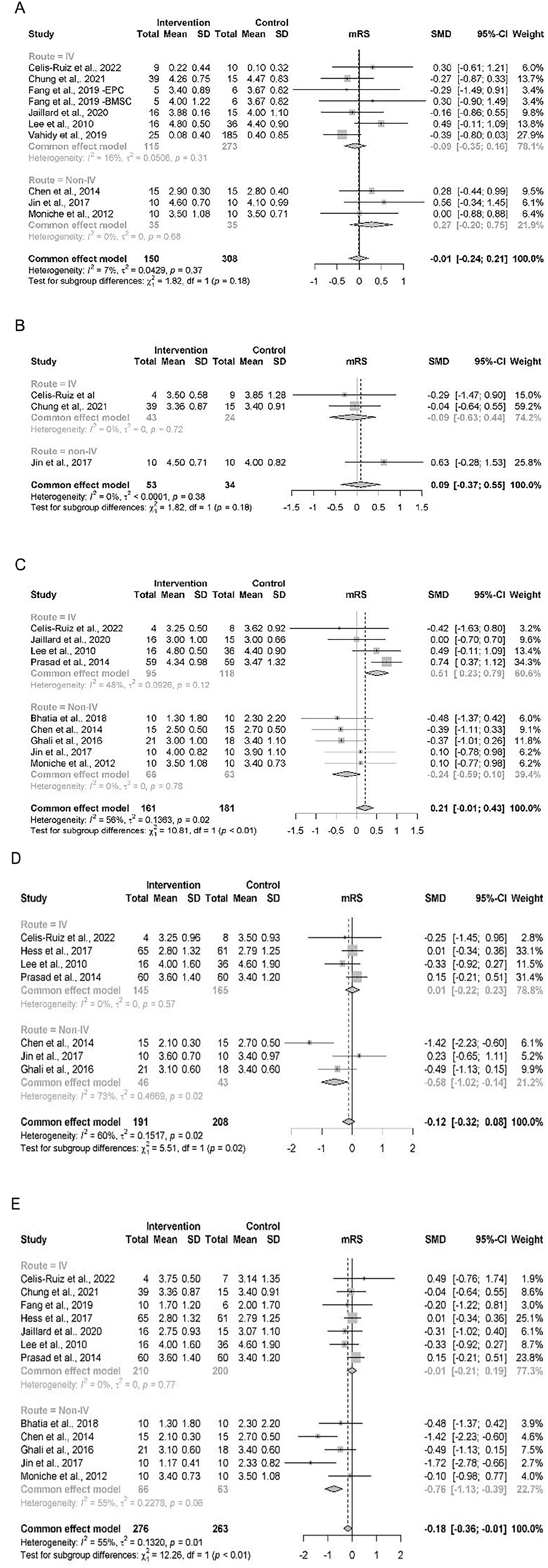圖4：基于（A）基線、（B）3 個月隨訪、（C）6個月隨訪、（D）12個月隨訪、（E）末次隨訪的MOA的mRS結果森林圖。