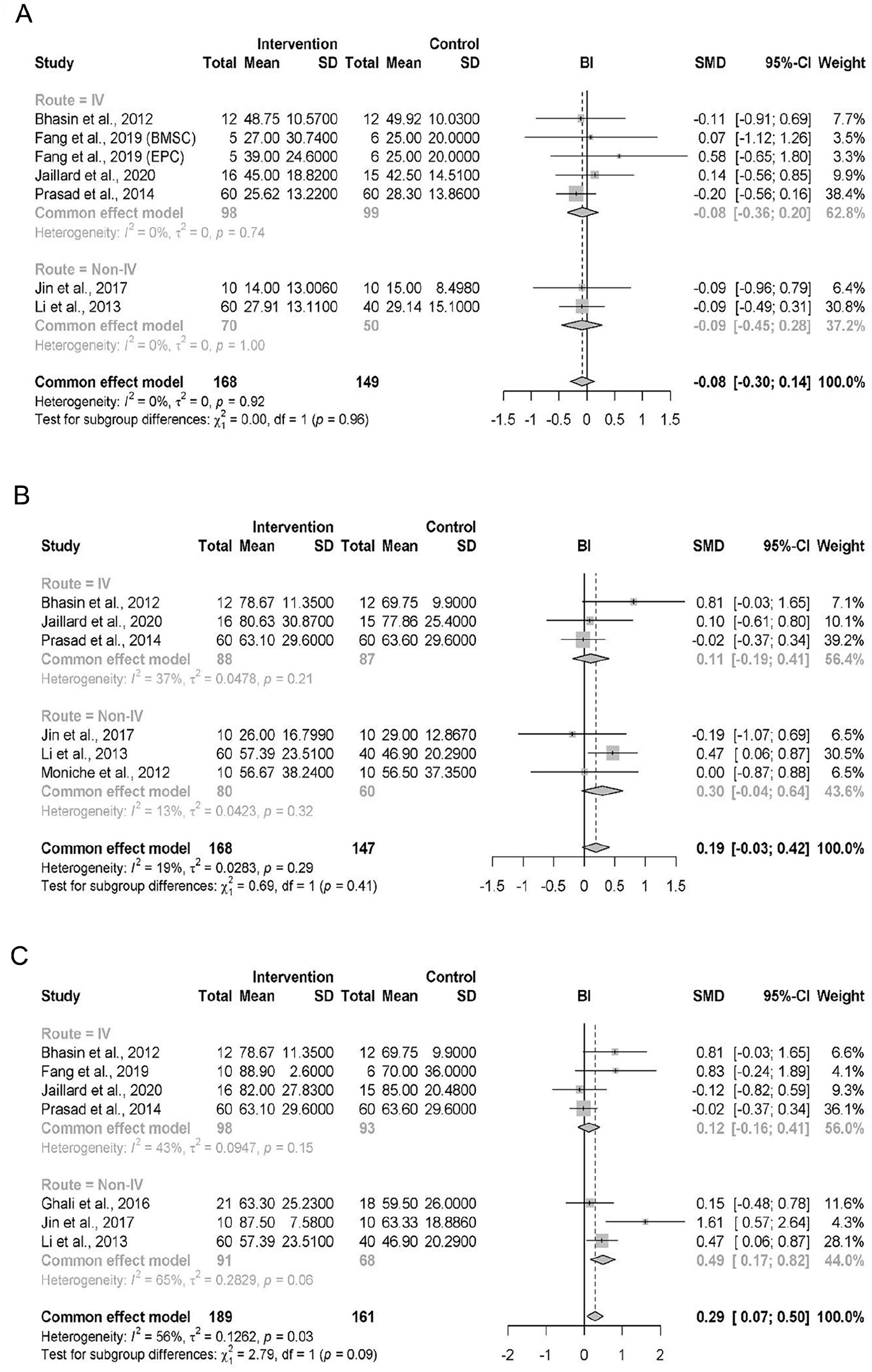 圖3：按MOA劃分的BI結果亞組森林圖，時間分別為 (A) 基線、(B) 6個月隨訪、(C) 末次隨訪。