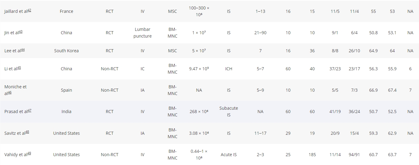 表1.干細胞治療中風的研究特征總結。