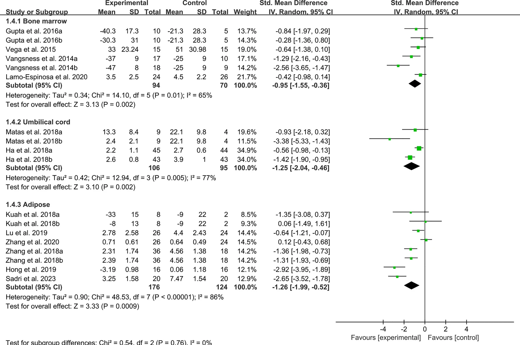 圖2：間充質(zhì)干細(xì)胞治療骨關(guān)節(jié)炎后的VAS指數(shù)