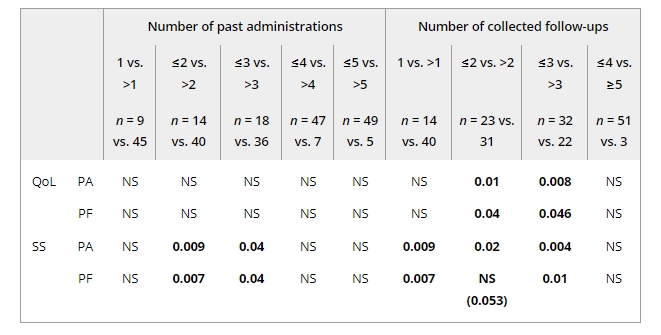 圖2：Mann-WhitneyU檢驗的p值比較了按過去WJ-MSC管理次數和收集的后續行動分類的亞組的平均生活質量。