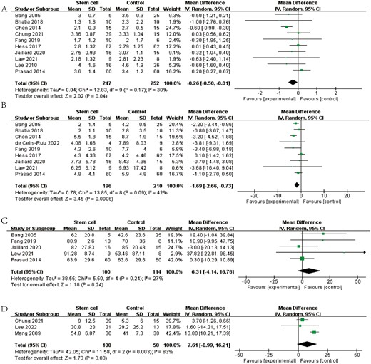森林圖顯示 RCT 對 (A) mRS、(B) NIHSS、(C) BI 和 (D) FMA 的效應大小。