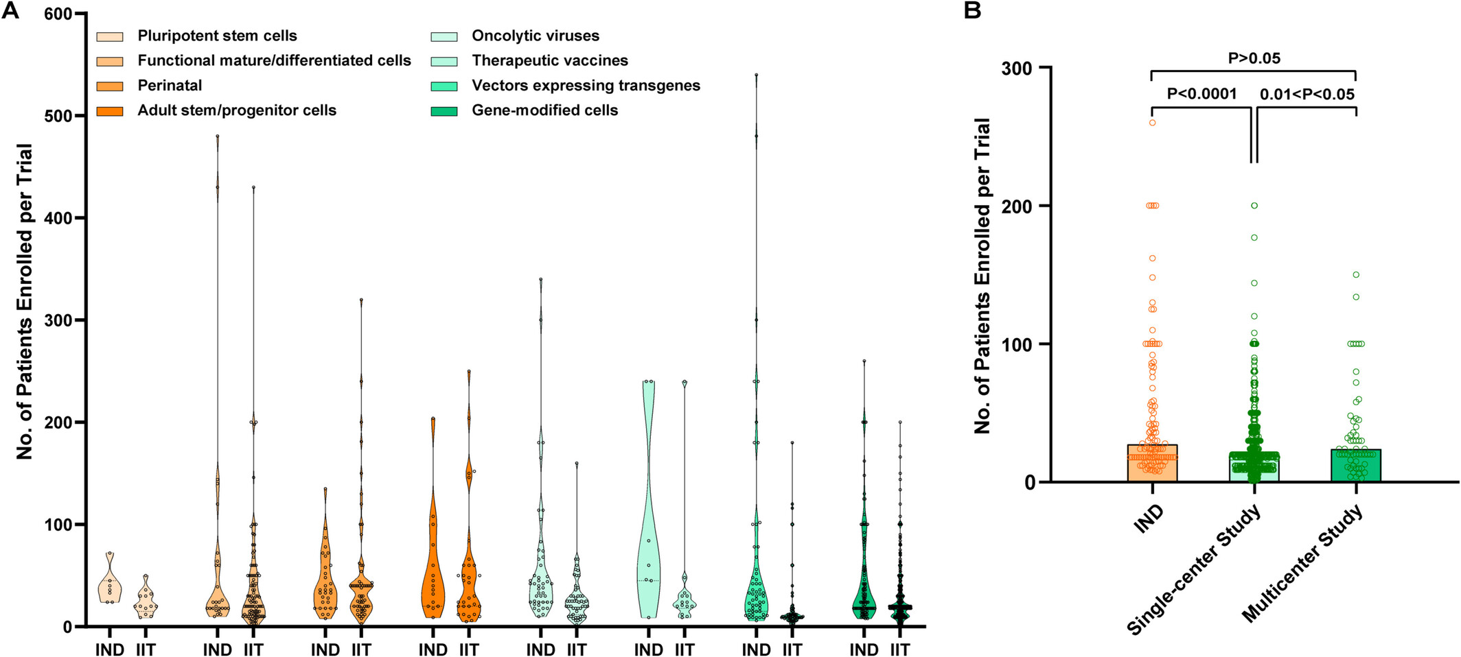 圖4:IIT和IND患者入組情況比較。 圖4:IIT和IND患者入組情況比較。