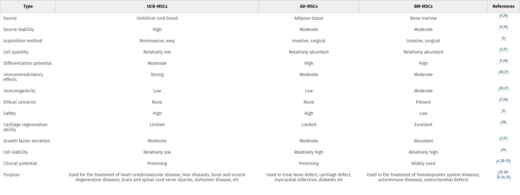 表1:不同來源的間充質干細胞的特征。 表1:不同來源的間充質干細胞的特征。