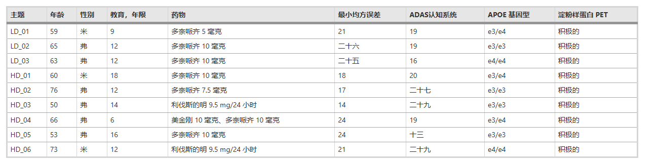 參與者基線特征