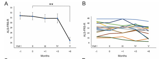 肌萎縮側索硬化癥 (ALS) 患者隨訪期間的臨床分析 肌萎縮側索硬化癥 (ALS) 患者隨訪期間的臨床分析