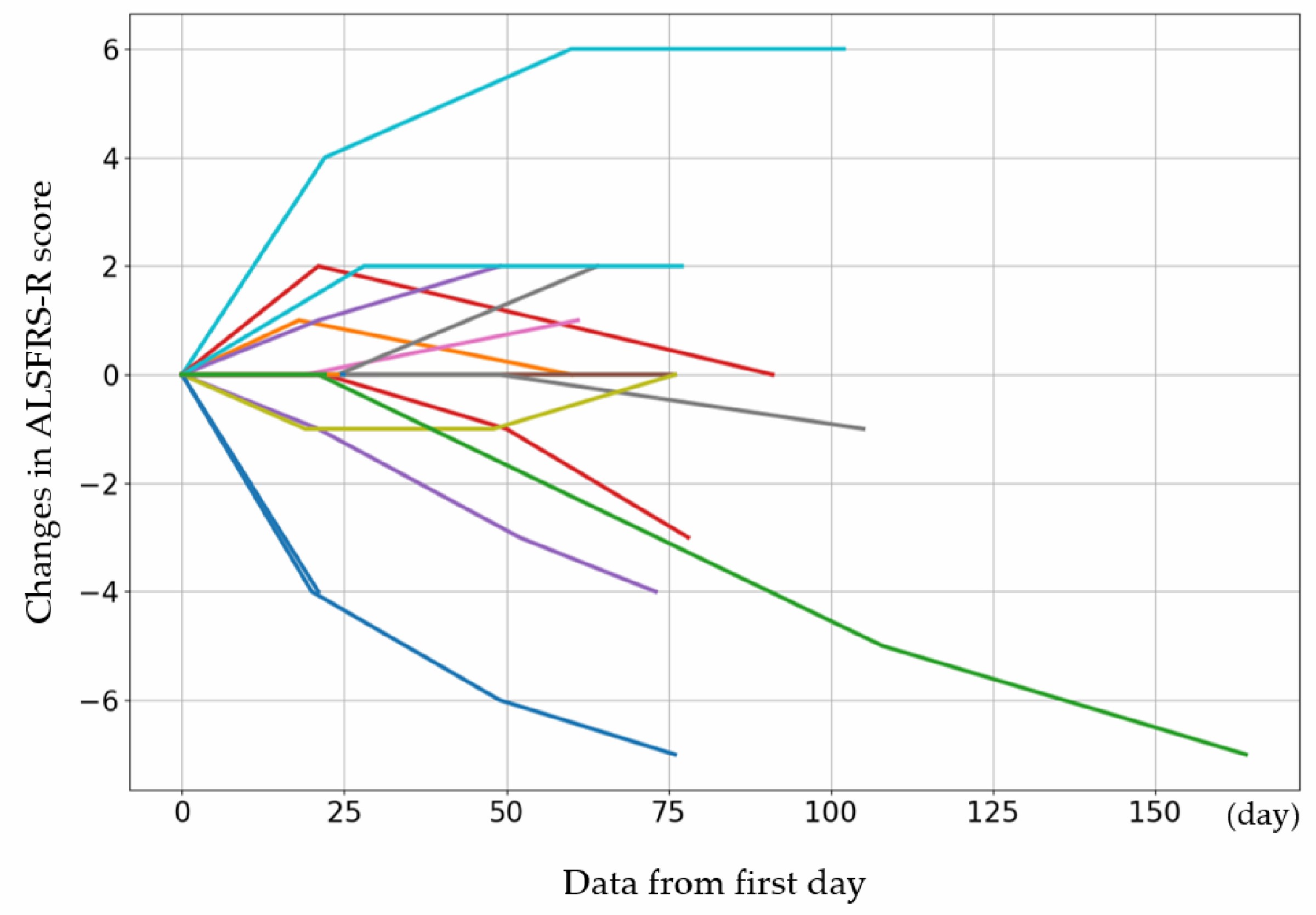 每個(gè)病例的初始 ALSFRS-R 評(píng)分以及第 4、8 和 12 次給藥后的評(píng)分變化 每個(gè)病例的初始 ALSFRS-R 評(píng)分以及第 4、8 和 12 次給藥后的評(píng)分變化