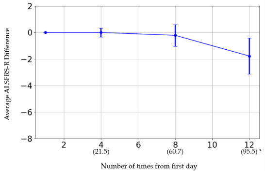 橫軸表示給藥次數(shù)。括號(hào)內(nèi)的日期為第一次給藥日期。 橫軸表示給藥次數(shù)。括號(hào)內(nèi)的日期為第一次給藥日期。
