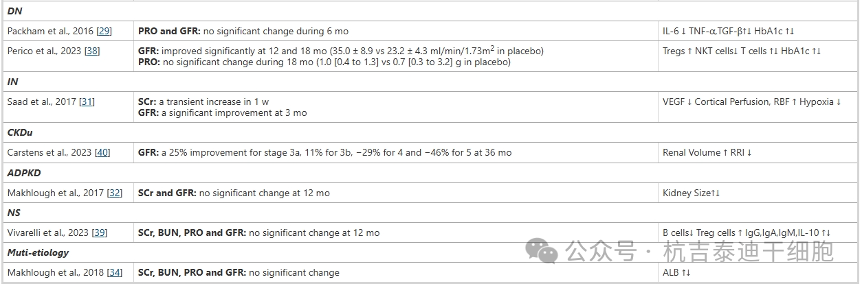 表3間充質干細胞治療慢性腎病的臨床療效