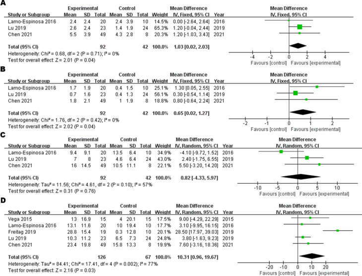 圖3：12M-WOMAC森林圖，(A)?疼痛子評分，(B) 僵硬子評分，(C) 功能子評分，(D) 總評分