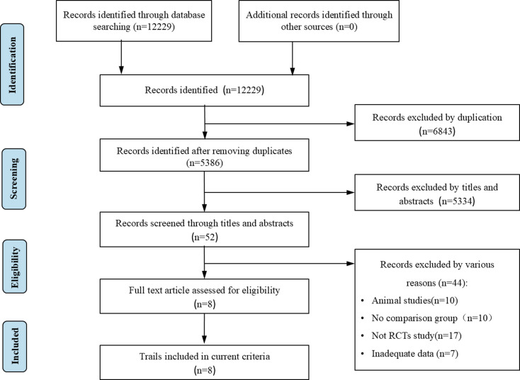 圖1：系統(tǒng)評價的首選報告項目