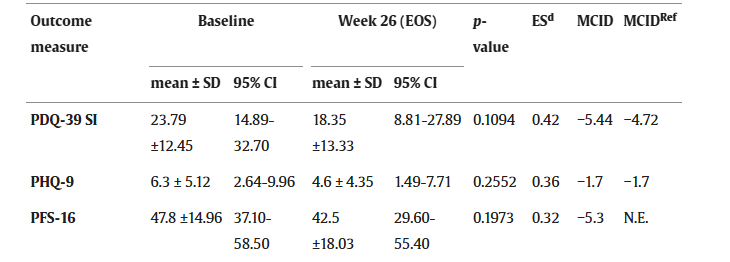 PDQ-39 SI、PHQ-9、PFS-16。10名受試者的療效終點(diǎn)從基線到研究結(jié)束(第 26 周)的變化 PDQ-39 SI、PHQ-9、PFS-16。10名受試者的療效終點(diǎn)從基線到研究結(jié)束(第 26 周)的變化