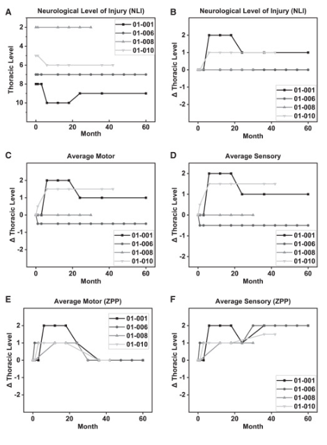 ISNCSCI 考試成績從初篩到 60 個月的變化顯示