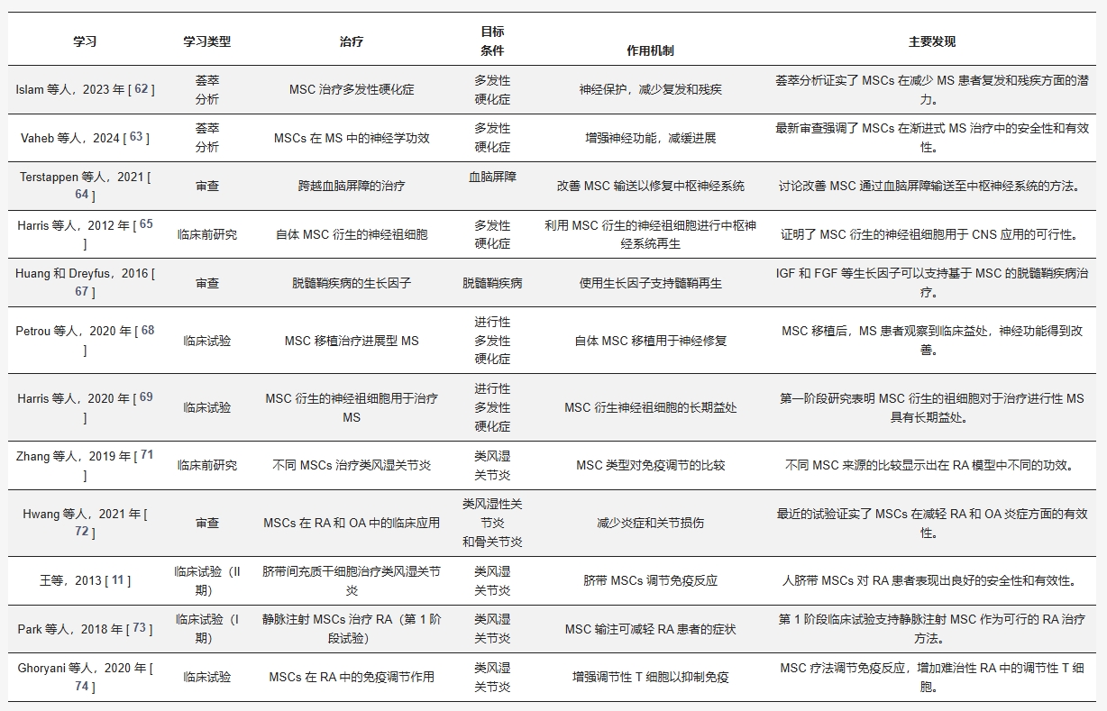 表1：間充質干細胞治療研究
