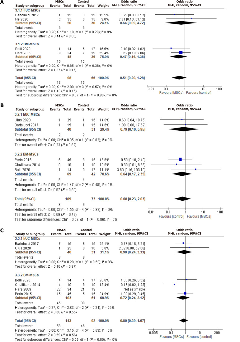 圖6：安全性結果的優勢比。A：再入院率；B：死亡率；C：重大不良心臟事件。