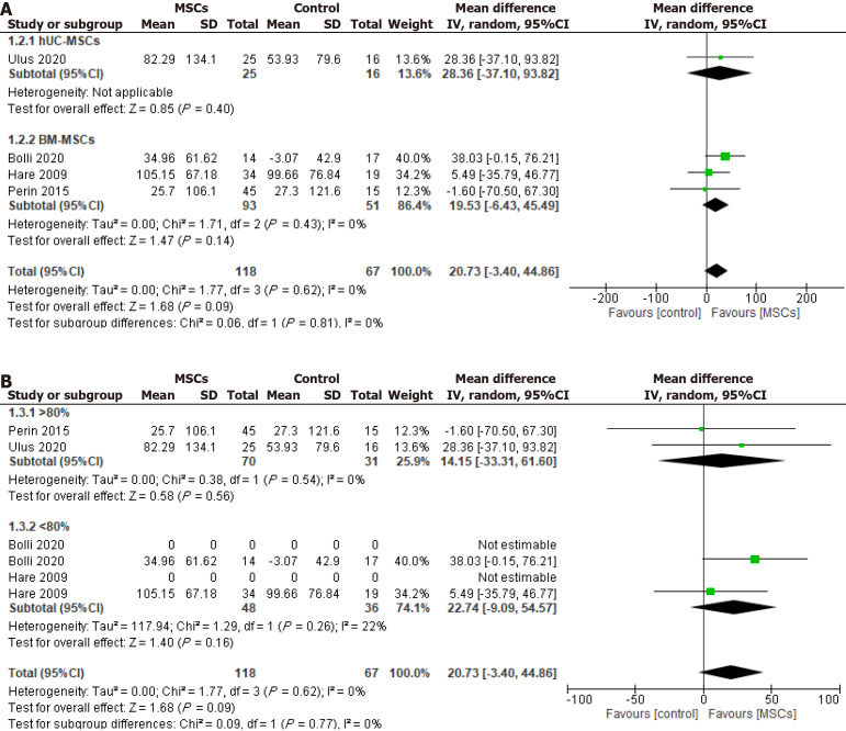 圖5：冷凍保存間充質干細胞治療對6分鐘步行距離的影響，根據細胞來源進行分組。