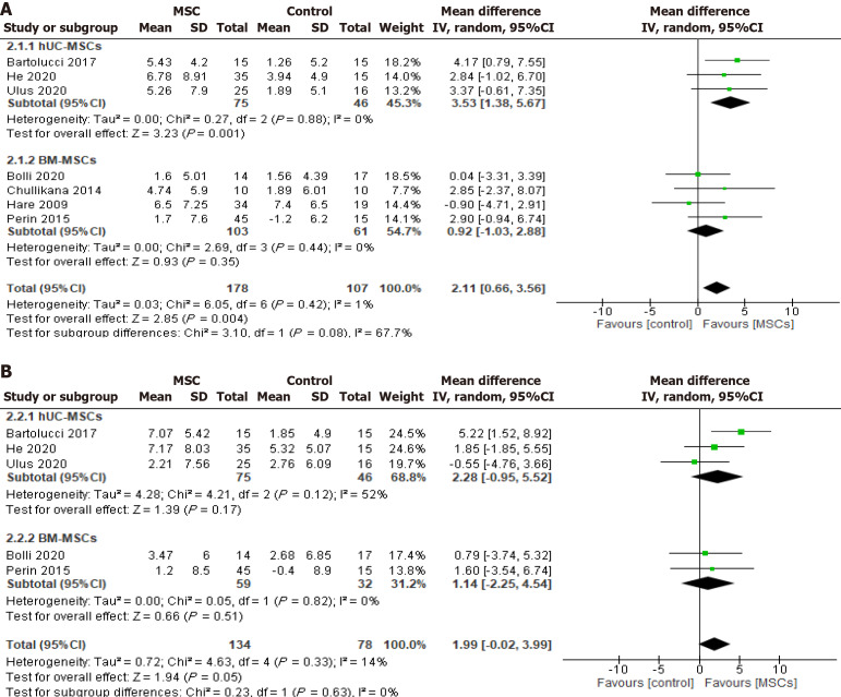 圖3：冷凍保存間充質干細胞治療對左心室射血分數的影響按細胞來源。