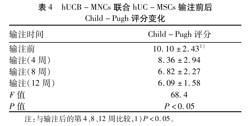 臍帶血單核細胞聯合臍帶間充質干細胞輸注前后Child-Pugh評分變化