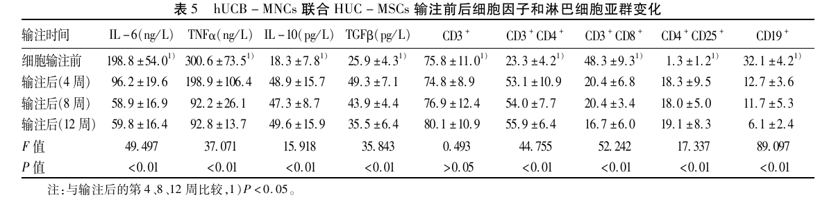 臍帶血單核細胞聯合臍帶間充質干細胞輸注前后細胞因子和淋巴細胞亞群變化