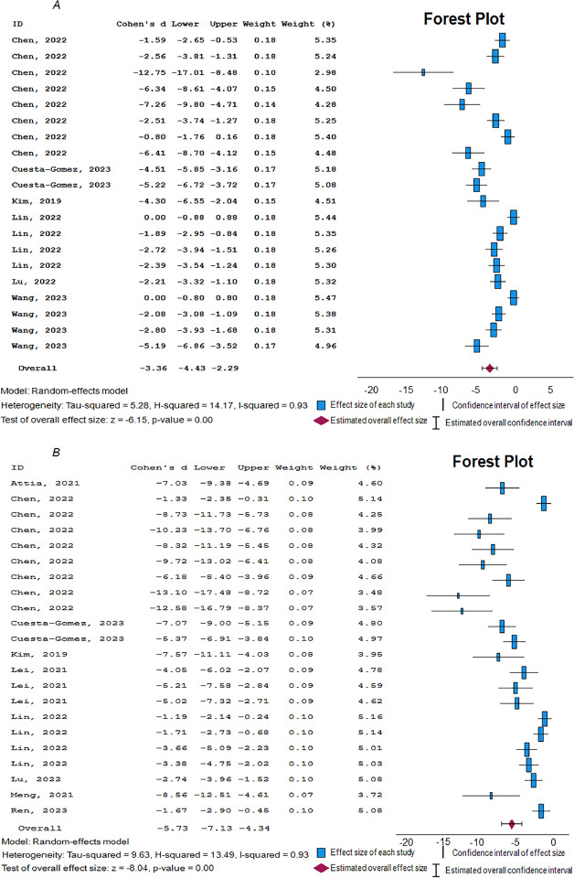 圖2：所選臨床前研究的隨機效應模型森林圖。