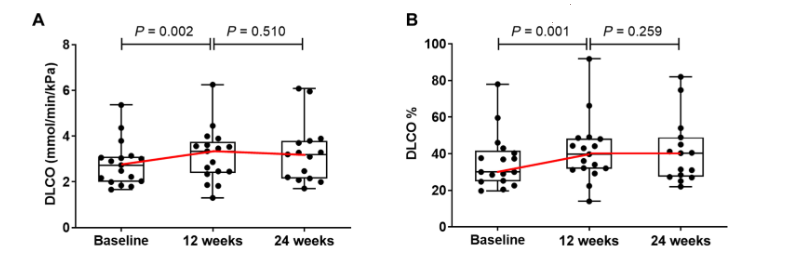 （A 和 B） 箱形圖描述了干預組中患者 DLCO 絕對值 （A） 和 DLCO% 預測值 （B） 隨時間的變化。