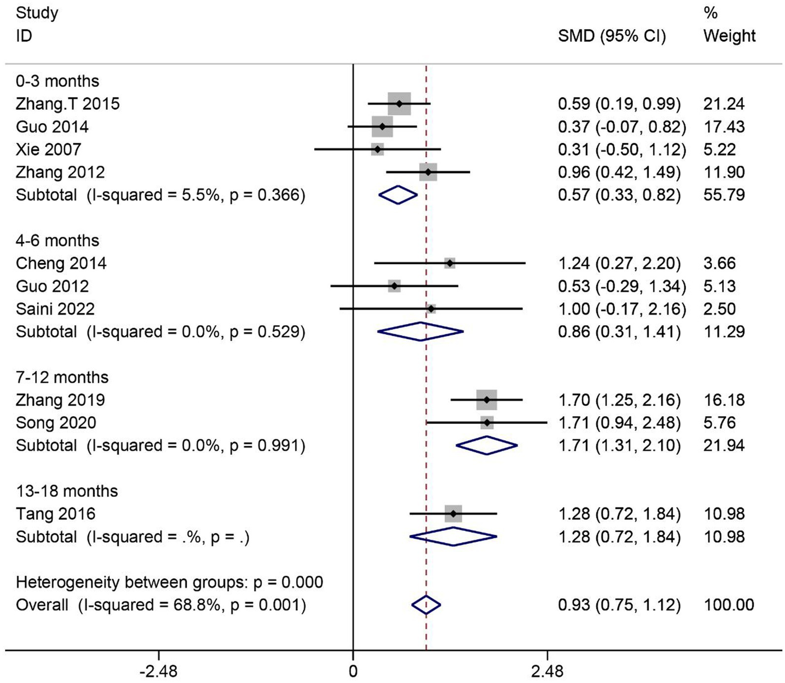 圖6：SCI患者ADL評分的薈萃分析。
