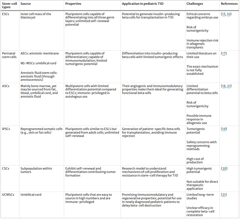 表1：兒童1型糖尿病的干細胞類型和挑戰概述