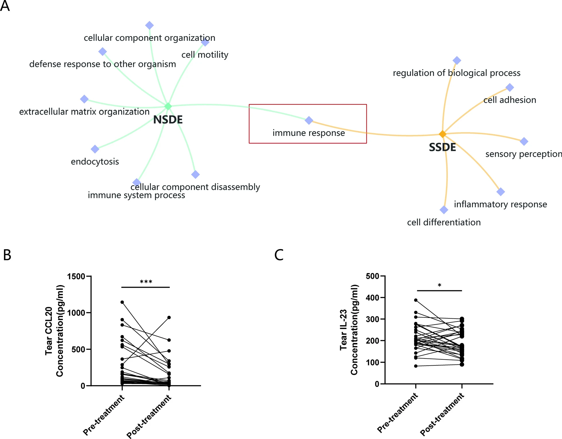 圖4:MSCs治療的NSDE組和SSDE組的聯合分析。 圖4:MSCs治療的NSDE組和SSDE組的聯合分析。