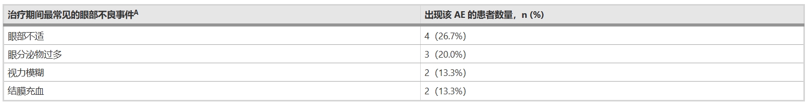 表3:T周1、T周2及隨訪期用藥安全性評估 表3:T周1、T周2及隨訪期用藥安全性評估